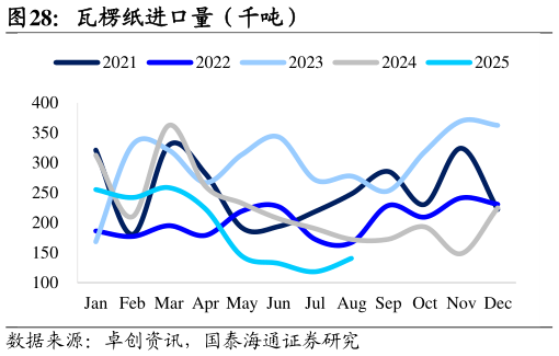怎样理解瓦楞纸进口量（千吨）