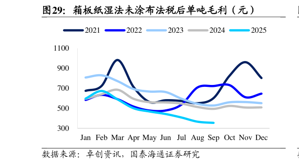 咨询下各位箱板纸湿法未涂布法税后单吨毛利（元）