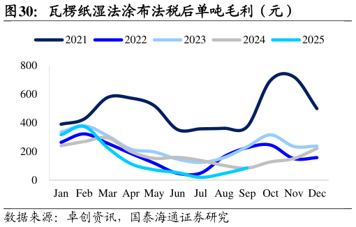 请问一下瓦楞纸湿法涂布法税后单吨毛利（元）