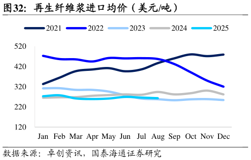 咨询大家再生纤维浆进口均价（美元吨）