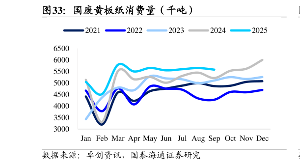 怎样理解国废黄板纸消费量（千吨）
