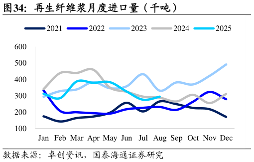 如何看待再生纤维浆月度进口量（千吨）