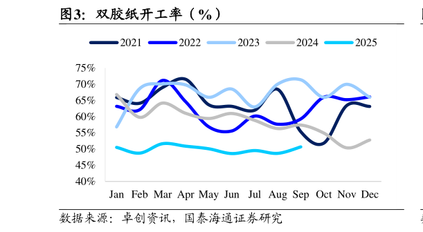 各位网友请教一下双胶纸开工率（%）