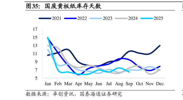 谁能回答国废黄板纸库存天数