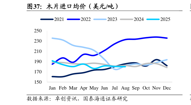咨询下各位木片进口均价（美元吨）