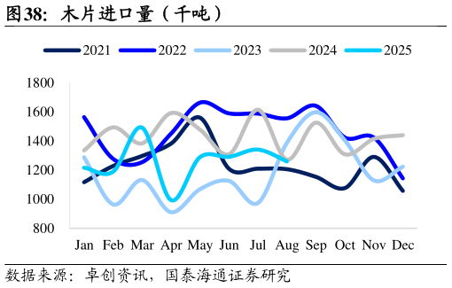 谁能回答木片进口量（千吨）