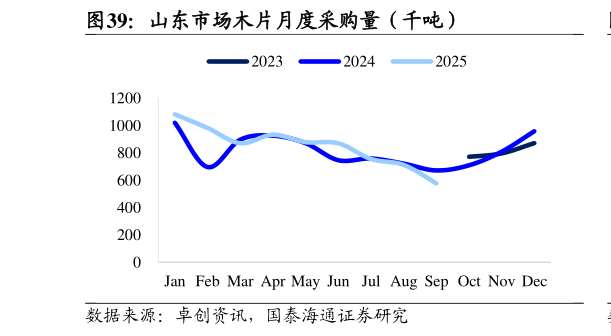 各位网友请教一下山东市场木片月度采购量（千吨）