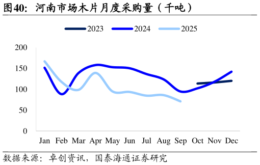 咨询大家河南市场木片月度采购量（千吨）