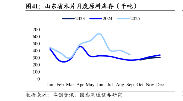怎样理解山东省木片月度原料库存（千吨）