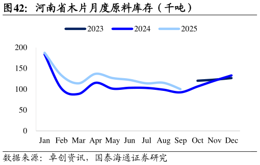 咨询下各位河南省木片月度原料库存（千吨）