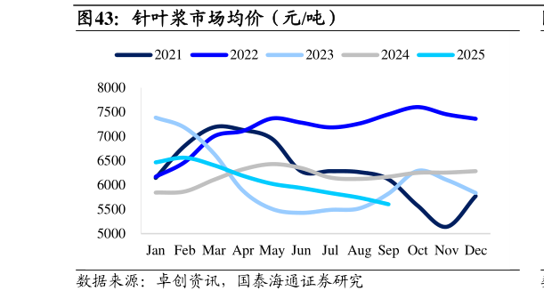 想关注一下针叶浆市场均价（元吨）