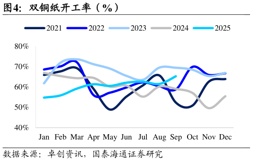 怎样理解双铜纸开工率（%）