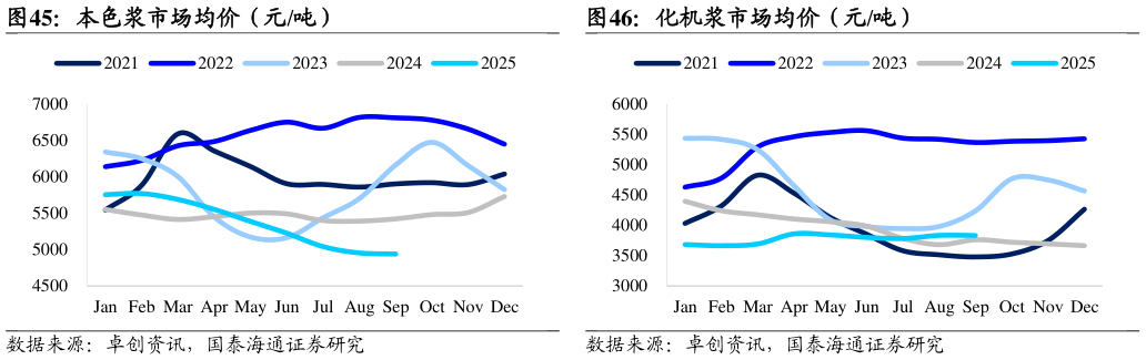 一起讨论下本色浆市场均价（元吨）化机浆市场均价（元吨）