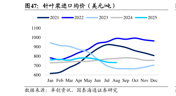 请问一下针叶浆进口均价（美元吨）