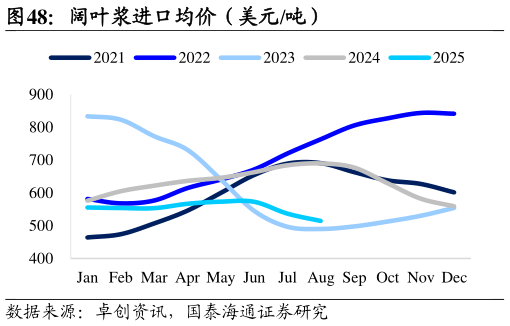 如何看待阔叶浆进口均价（美元吨）