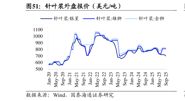我想了解一下针叶浆外盘报价（美元吨）