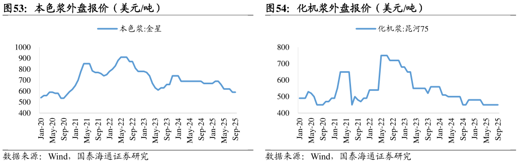 如何了解本色浆外盘报价（美元吨）化机浆外盘报价（美元吨）