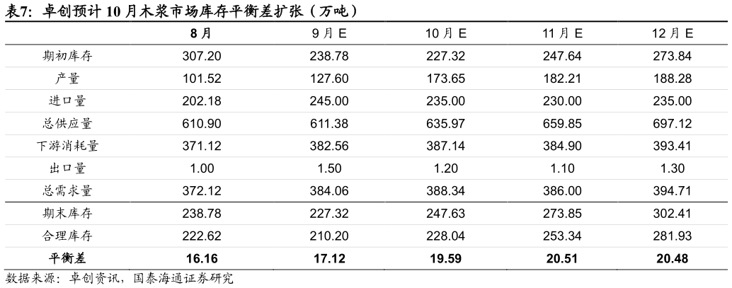 一起讨论下卓创预计 10 月木浆市场库存平衡差扩张（万吨）