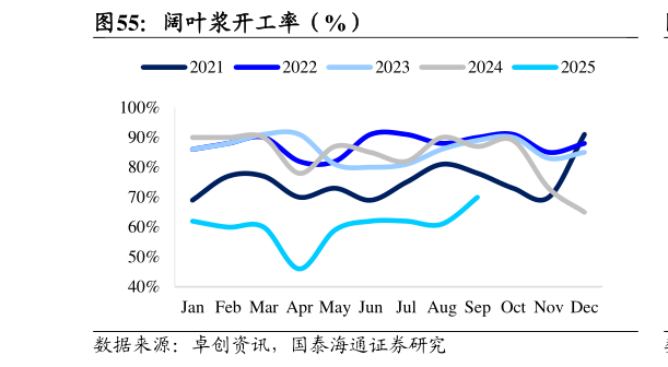 我想了解一下阔叶浆开工率（%）