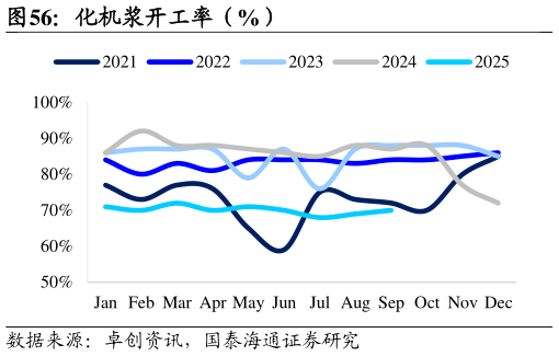 想关注一下化机浆开工率（%）