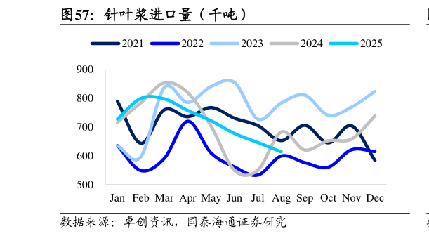 谁能回答针叶浆进口量（千吨）