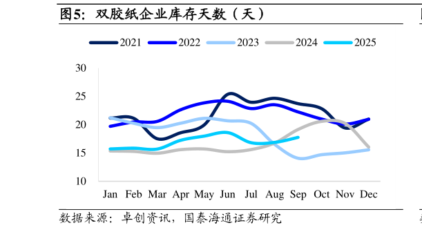 各位网友请教一下双胶纸企业库存天数（天）