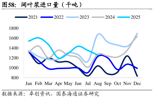想关注一下阔叶浆进口量（千吨）