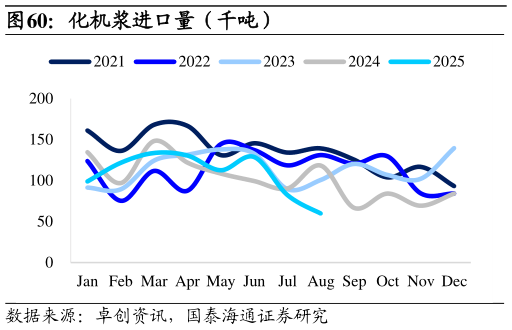 谁知道化机浆进口量（千吨）