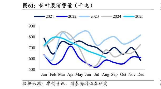 请问一下针叶浆消费量（千吨）