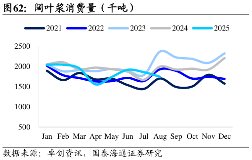 想问下各位网友阔叶浆消费量（千吨）