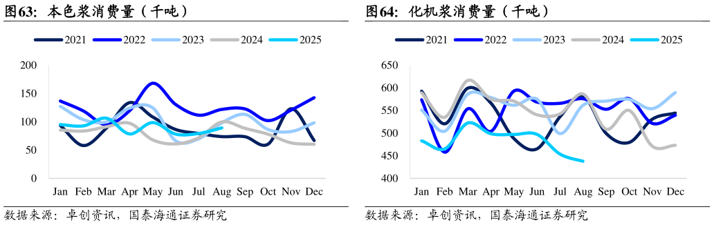 你知道本色浆消费量（千吨）化机浆消费量（千吨）