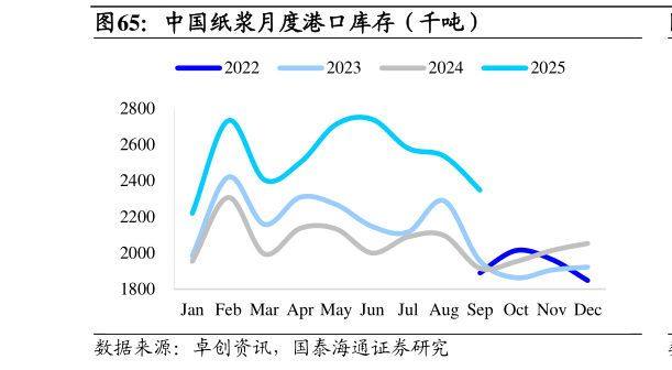 怎样理解中国纸浆月度港口库存（千吨）
