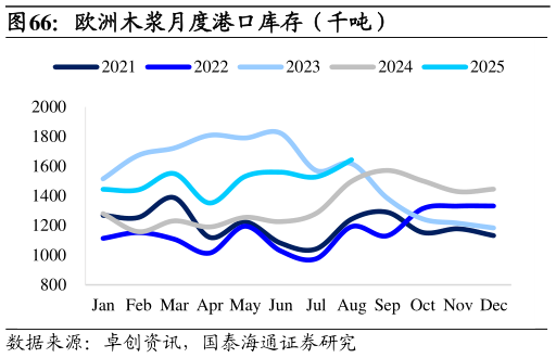 如何才能欧洲木浆月度港口库存（千吨）