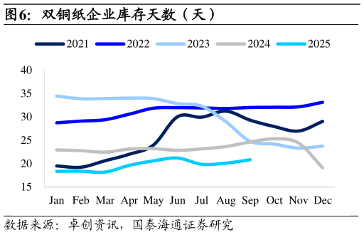 想问下各位网友双铜纸企业库存天数（天）