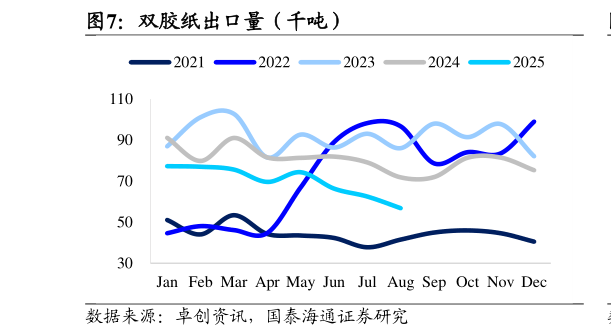 如何才能双胶纸出口量（千吨）