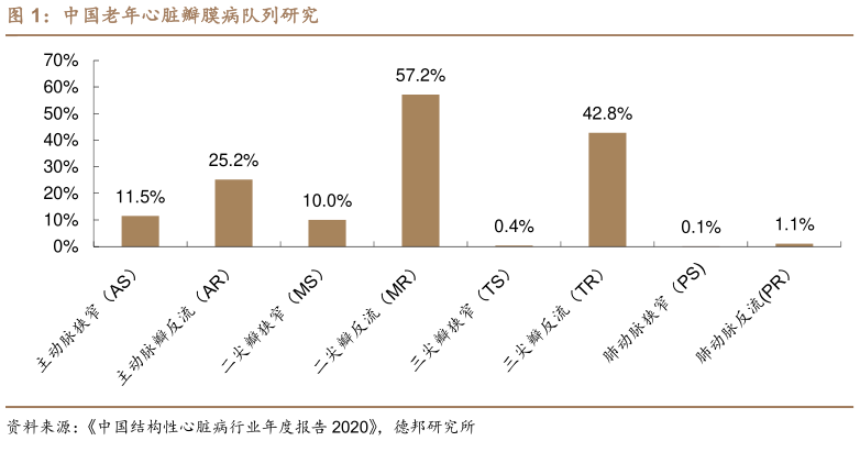 你知道中国老年心脏瓣膜病队列研究?