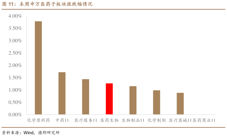 谁能回答本周申万医药子板块涨跌幅情况?
