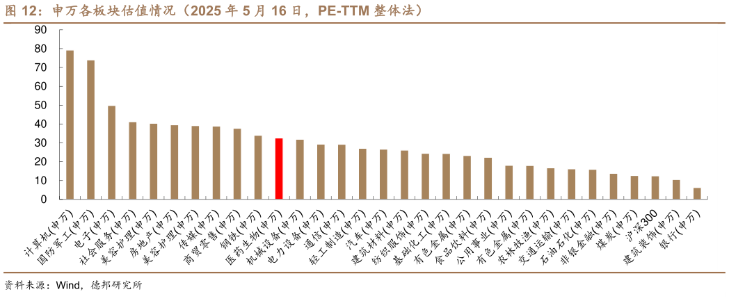如何看待申万各板块估值情况(2025 年 5 月 16 日,PE-TTM 整体法)?