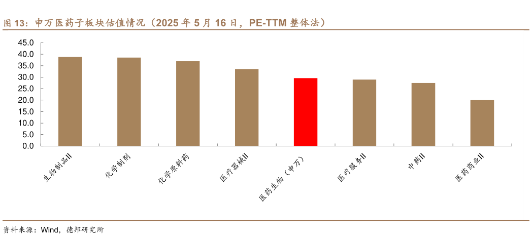 请问一下申万医药子板块估值情况(2025 年 5 月 16 日,PE-TTM 整体法)?