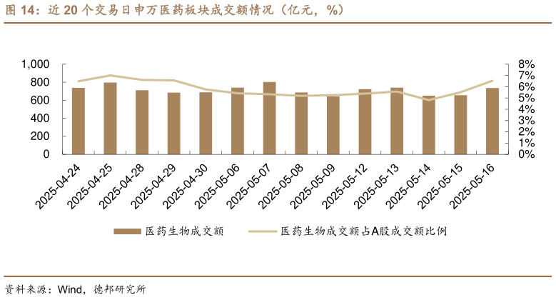 咨询下各位近 20 个交易日申万医药板块成交额情况(亿元,%)?