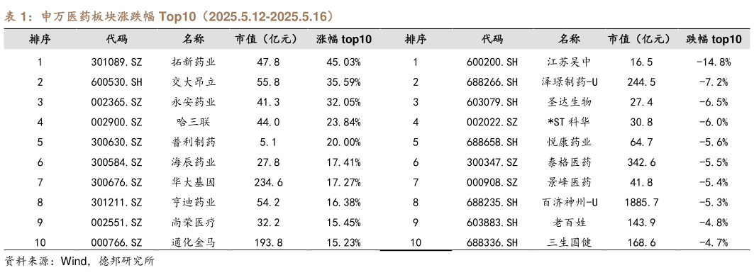 想关注一下申万医药板块涨跌幅 Top10(2025.5.12-2025.5.16)?