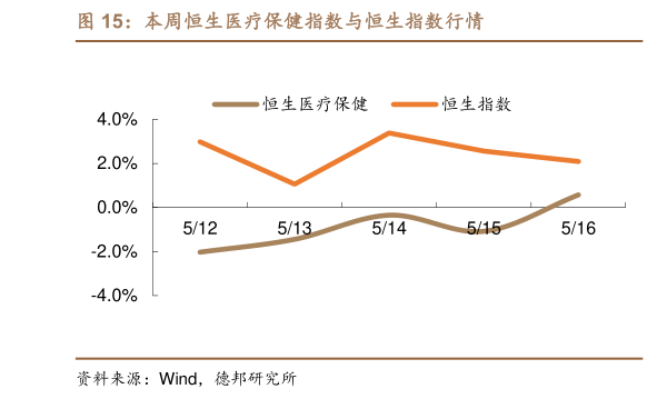 谁能回答本周恒生医疗保健指数与恒生指数行情?