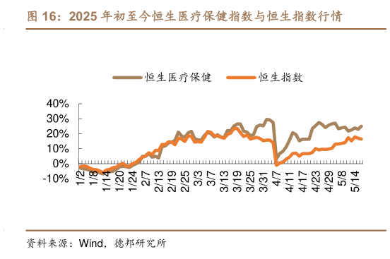 如何了解2025 年初至今恒生医疗保健指数与恒生指数行情?
