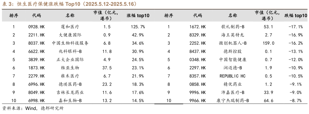 如何了解恒生医疗保健涨跌幅 Top10(2025.5.12-2025.5.16)?