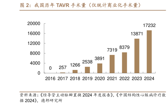 想关注一下我国历年 TAVR 手术量(仅统计商业化手术量)?