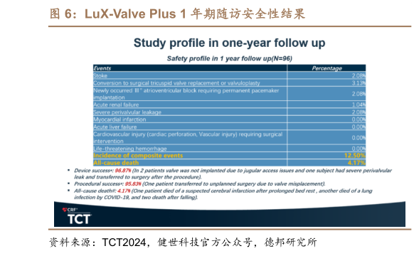 怎样理解LuX-Valve Plus 1 年期随访安全性结果?