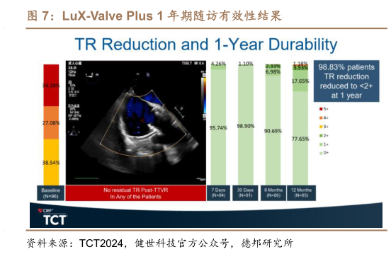 如何看待LuX-Valve Plus 1 年期随访有效性结果?