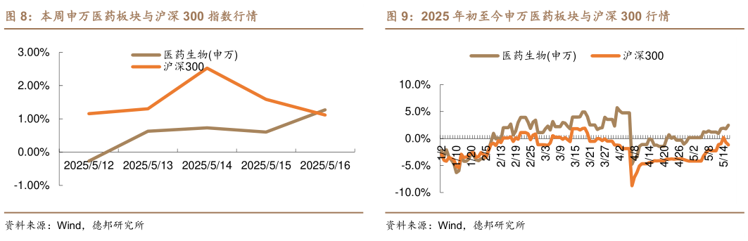 谁知道本周申万医药板块与沪深 300 指数行情2025 年初至今申万医药板块与沪深 300 行情?