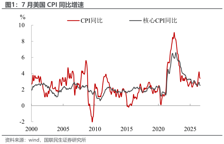咨询大家7 月美国 CPI 同比增速
