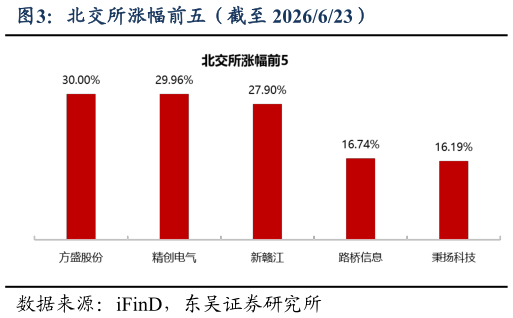 如何了解北交所涨幅前五（截至 2026623）